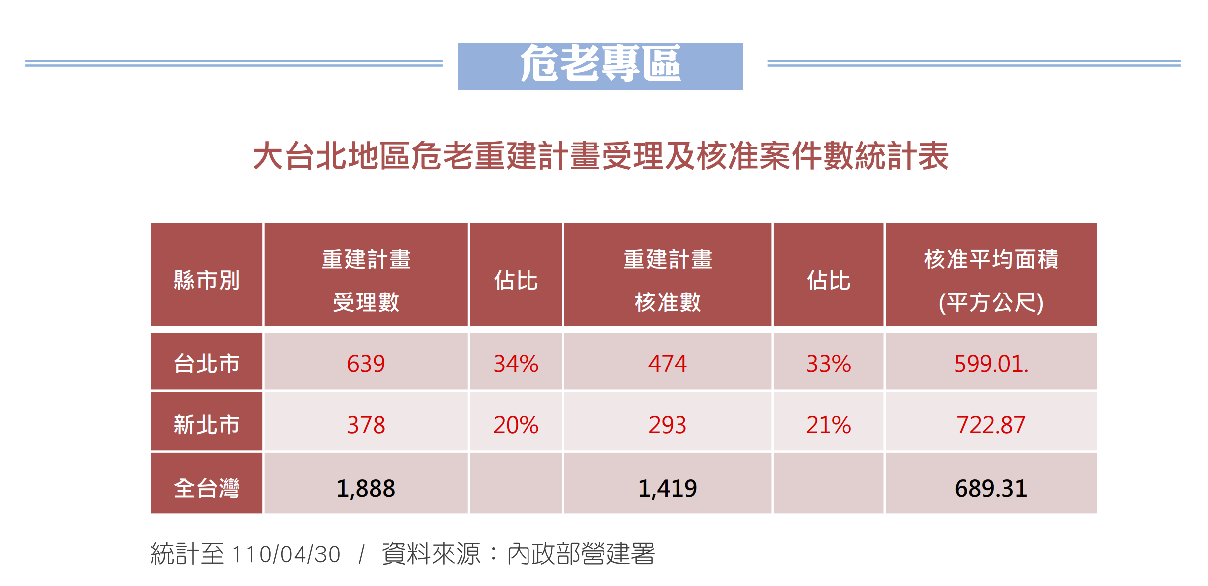 大台北地區危老重建計畫受理及核准案件數統計表